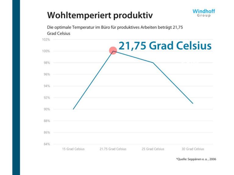 Tabellen_IdealeTemperatur